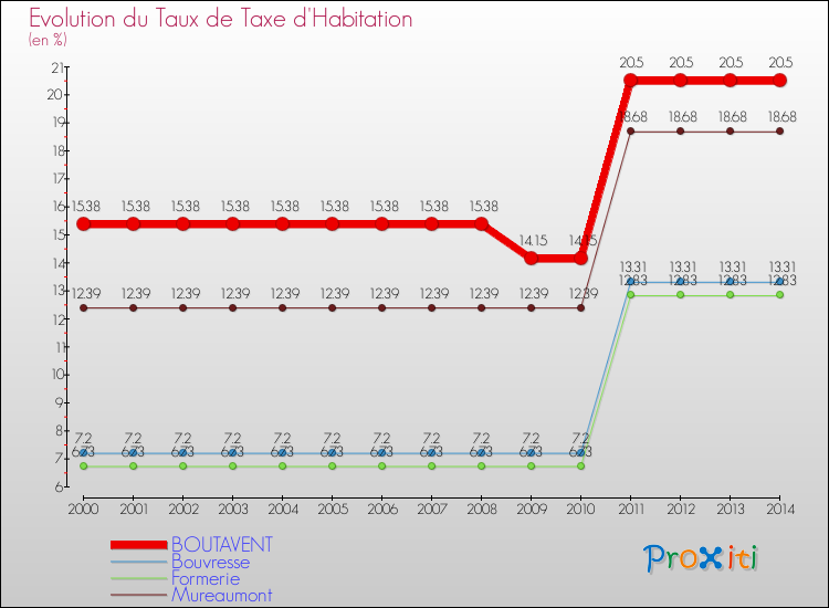 Evolution du taux de la taxe d'habitation pour BOUTAVENT et les communes proches de 2000 à 2014 Comparaison des taux de la taxe d'habitation pour BOUTAVENT et les communes voisines de 2000 à 2014