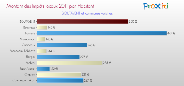 Montant des impôts locaux par Habitant pour BOUTAVENT et les communes proches Comparaison des impôts locaux par habitant pour BOUTAVENT et les communes voisines