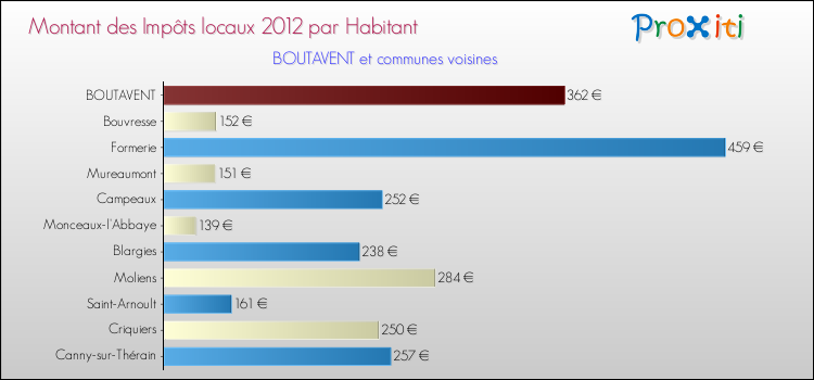 Montant des impôts locaux par Habitant pour BOUTAVENT et les communes proches Comparaison des impôts locaux par habitant pour BOUTAVENT et les communes voisines