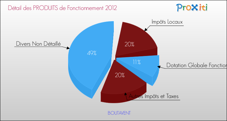Décomposition du Budget de Fonctionnement 2012 de la commune de BOUTAVENT Budget de Fonctionnement 2012 pour la commune de BOUTAVENT