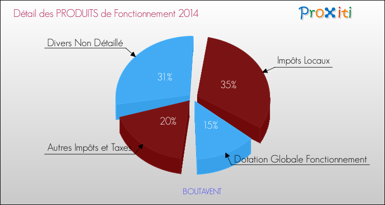 Décomposition du Budget de Fonctionnement 2014 de la commune de BOUTAVENT Budget de Fonctionnement 2014 pour la commune de BOUTAVENT