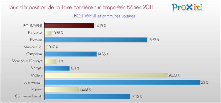Taux d'imposition de la taxe foncière sur le bati 2011 pour BOUTAVENT et les communes proches Comparaison des taux d'imposition de la taxe foncière sur le bati 2011 pour BOUTAVENT et les communes voisines