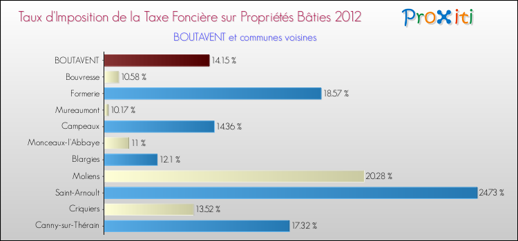 Taux d'imposition de la taxe foncière sur le bati 2012 pour BOUTAVENT et les communes proches Comparaison des taux d'imposition de la taxe foncière sur le bati 2012 pour BOUTAVENT et les communes voisines