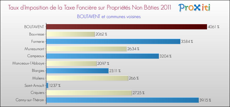 Taux d'imposition de la taxe foncière sur les immeubles et terrains non batis 2011 pour BOUTAVENT et les communes proches Comparaison des taux d'imposition de la taxe foncière sur les immeubles et terrains non batis 2011 pour BOUTAVENT et les communes voisines