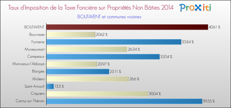 Taux d'imposition de la taxe foncière sur les immeubles et terrains non batis 2014 pour BOUTAVENT et les communes proches Comparaison des taux d'imposition de la taxe foncière sur les immeubles et terrains non batis 2014 pour BOUTAVENT et les communes voisines