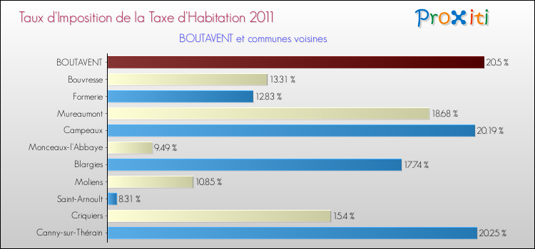 Taux d'imposition de la taxe d'habitation 2011 pour BOUTAVENT et les communes proches Comparaison des taux d'imposition de la taxe d'habitation 2011 pour BOUTAVENT et les communes voisines