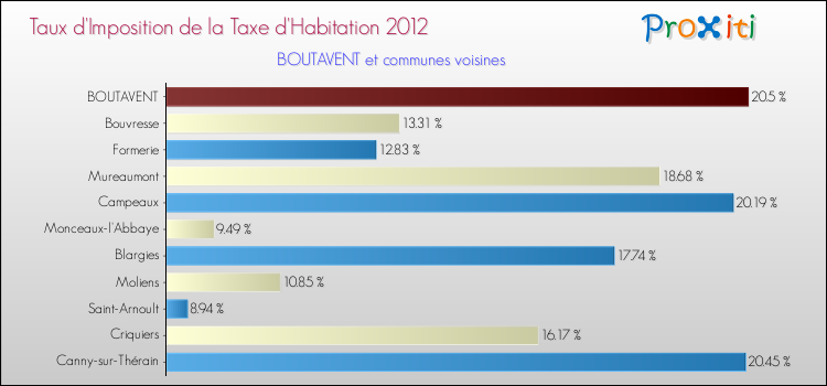 Taux d'imposition de la taxe d'habitation 2012 pour BOUTAVENT et les communes proches Comparaison des taux d'imposition de la taxe d'habitation 2012 pour BOUTAVENT et les communes voisines