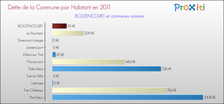 Dette par habitant de la commune en 2011 pour BOUTENCOURT et les communes proches Comparaison de la dette par habitant de la commune en 2011 pour BOUTENCOURT et les communes voisines