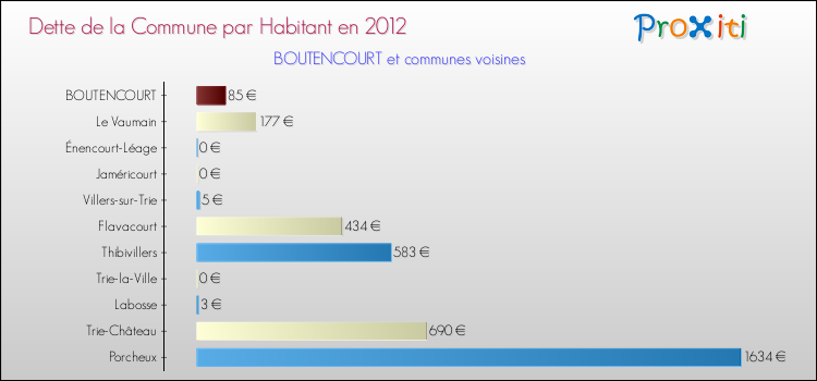 Dette par habitant de la commune en 2012 pour BOUTENCOURT et les communes proches Comparaison de la dette par habitant de la commune en 2012 pour BOUTENCOURT et les communes voisines