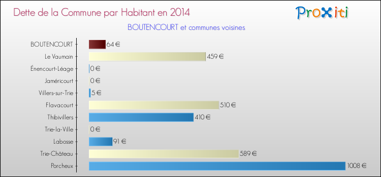 Dette par habitant de la commune en 2014 pour BOUTENCOURT et les communes proches Comparaison de la dette par habitant de la commune en 2014 pour BOUTENCOURT et les communes voisines
