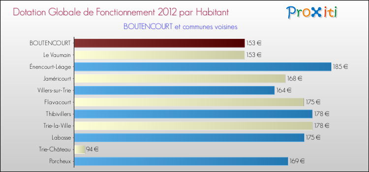 Montant des dotations globales de fonctionnement DGF par Habitant pour BOUTENCOURT et les communes proches Comparaison des des dotations globales de fonctionnement DGF par habitant pour BOUTENCOURT et les communes voisines