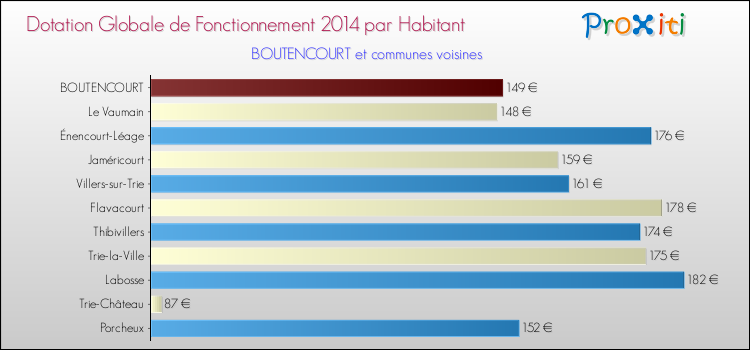 Montant des dotations globales de fonctionnement DGF par Habitant pour BOUTENCOURT et les communes proches en 2014. Comparaison des des dotations globales de fonctionnement DGF par habitant pour BOUTENCOURT et les communes voisines en 2014.