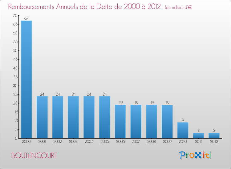 Evolution de l'annuité de la dette pour la commune de BOUTENCOURT de 2000 à 2012 Annuités de la dette pour BOUTENCOURT de 2000 à 2012