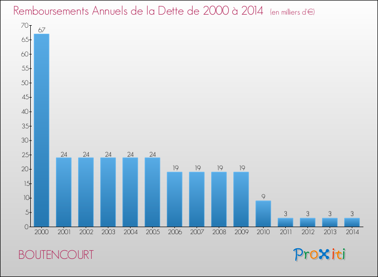 Evolution de l'annuité de la dette pour la commune de BOUTENCOURT de 2000 à 2014 Annuités de la dette pour BOUTENCOURT de 2000 à 2014