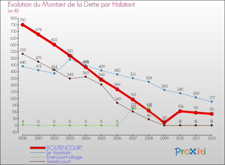 Evolution de la dette par habitant pour la commune de BOUTENCOURT et les communes proches de 2000 à 2012 Comparaison de la dette par habitant pour BOUTENCOURT et les communes voisines de 2000 à 2012