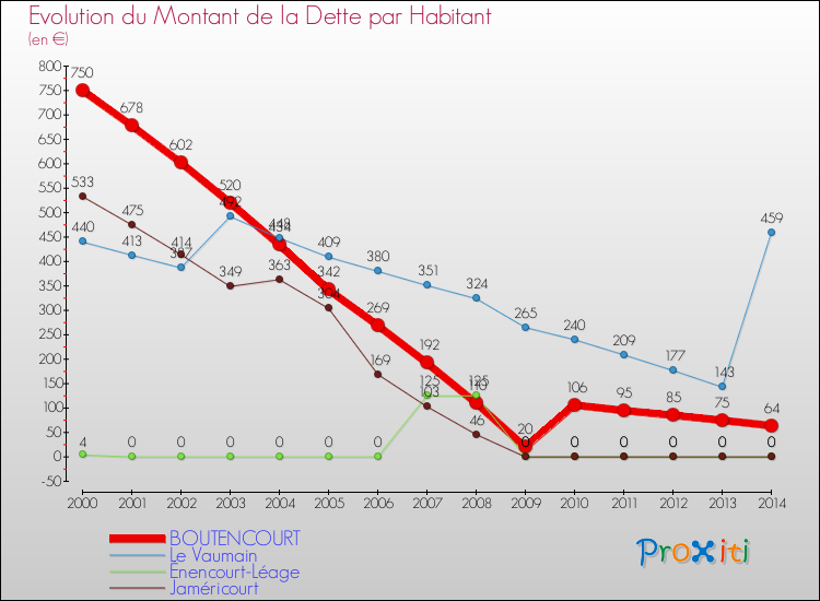 Evolution de la dette par habitant pour la commune de BOUTENCOURT et les communes proches de 2000 à 2014 Comparaison de la dette par habitant pour BOUTENCOURT et les communes voisines de 2000 à 2014