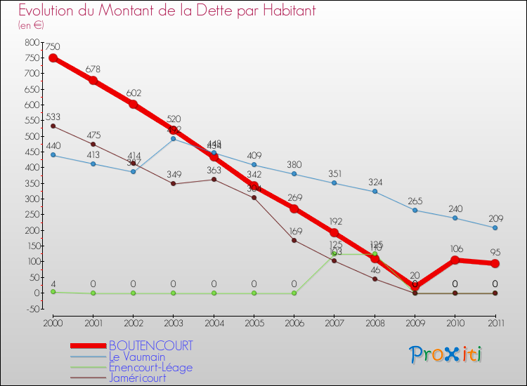 Evolution de la dette par habitant pour la commune de BOUTENCOURT et les communes proches Comparaison de la dette par habitant pour BOUTENCOURT et les communes voisines