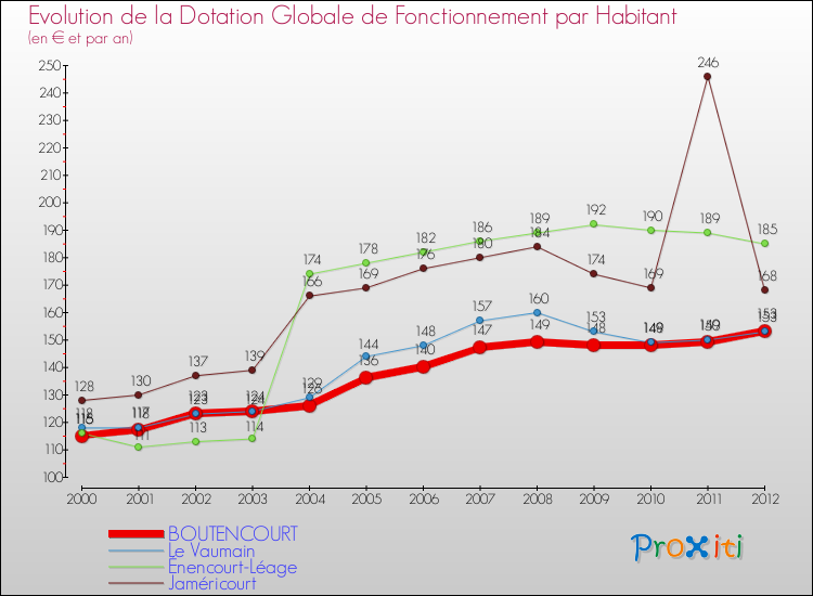 Evolution et montant de la dotation globale de fonctionnement par Habitant pour BOUTENCOURT et les communes proches Comparaison des dotations globales de fonctionnement par habitant pour BOUTENCOURT et les communes voisines