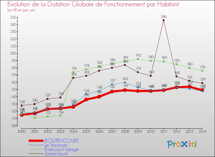 Evolution et montant de la dotation globale de fonctionnement par Habitant pour BOUTENCOURT et les communes proches de 2000 à 2014. Comparaison des dotations globales de fonctionnement par habitant pour BOUTENCOURT et les communes voisines de 2000 à 2014.