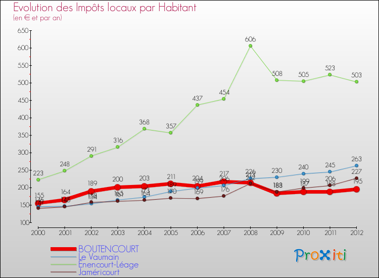 Evolution et montant des impôts locaux par Habitant pour BOUTENCOURT et les communes proches Comparaison des impôts locaux par habitant pour BOUTENCOURT et les communes voisines