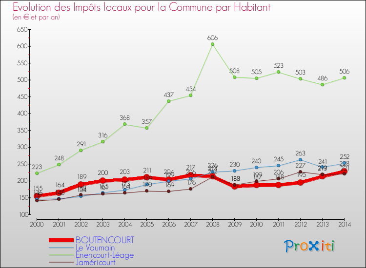 Evolution et montant des impôts locaux par Habitant pour BOUTENCOURT et les communes proches de 2000 à 2014 Comparaison des impôts locaux par habitant pour BOUTENCOURT et les communes voisines de 2000 à 2014