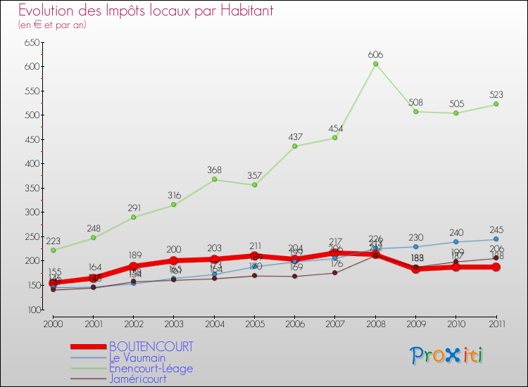 Evolution et montant des impôts locaux par Habitant pour BOUTENCOURT et les communes proches Comparaison des impôts locaux par habitant pour BOUTENCOURT et les communes voisines