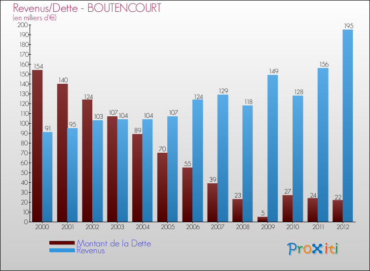 Evolution comparée de la dette et des revenus pour la commune de BOUTENCOURT de 2000 à 2012 Comparaison de la dette et des revenus pour BOUTENCOURT de 2000 à 2012