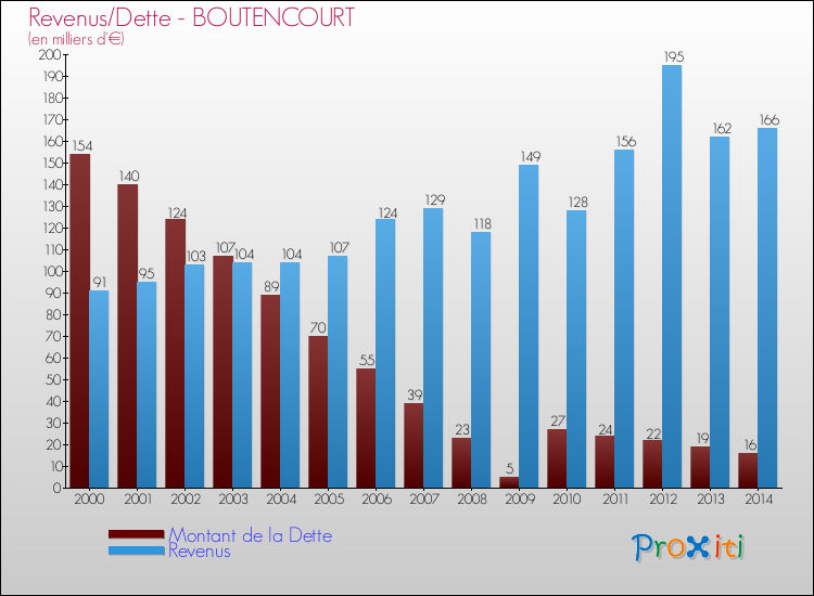 Evolution comparée de la dette et des revenus pour la commune de BOUTENCOURT de 2000 à 2014 Comparaison de la dette et des revenus pour BOUTENCOURT de 2000 à 2014