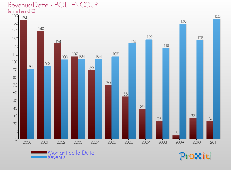 Evolution comparée de la dette et des revenus pour la commune de BOUTENCOURT de 2000 à 2011 Comparaison de la dette et des revenus pour BOUTENCOURT de 2000 à 2011