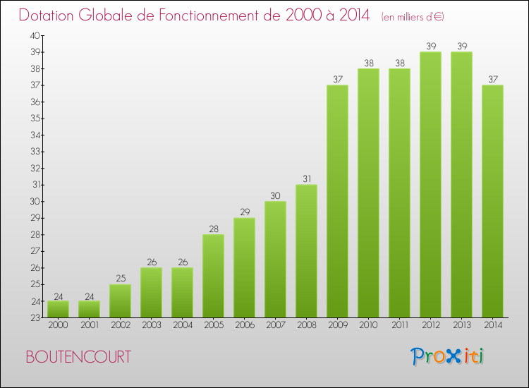 Evolution du montant de la Dotation Globale de Fonctionnement pour la commune de BOUTENCOURT de 2000 à 2014 Evolution du montant de la Dotation Globale de Fonctionnement pour BOUTENCOURT de 2000 à 2014