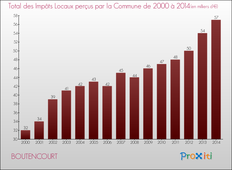 Evolution des Impôts Locaux pour la commune de BOUTENCOURT de 2000 à 2014 Evolution des Impôts Locaux pour BOUTENCOURT de 2000 à 2014