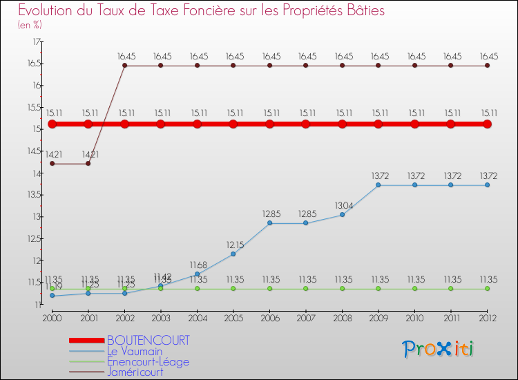 Evolution du taux de la taxe foncière sur le bati pour BOUTENCOURT et les communes proches de 2000 à 2012 Comparaison des taux de taxe foncière sur le bati pour BOUTENCOURT et les communes voisines de 2000 à 2012