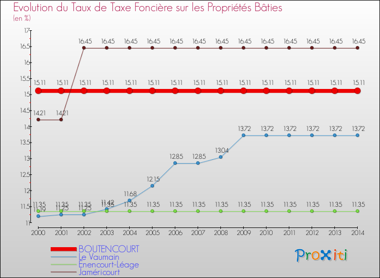 Evolution du taux de la taxe foncière sur le bati pour BOUTENCOURT et les communes proches de 2000 à 2014 Comparaison des taux de taxe foncière sur le bati pour BOUTENCOURT et les communes voisines de 2000 à 2014
