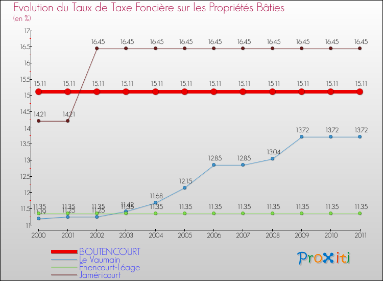 Evolution du taux de la taxe foncière sur le bati pour BOUTENCOURT et les communes proches Comparaison des taux de taxe foncière sur le bati pour BOUTENCOURT et les communes voisines
