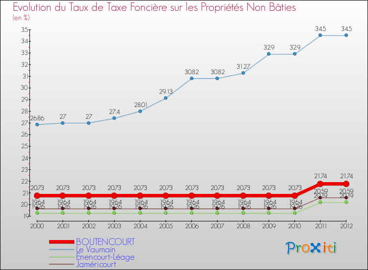 Evolution du taux de la taxe foncière sur les immeubles et terrains non batis pour BOUTENCOURT et les communes proches de 2000 à 2012 Comparaison des taux de la taxe foncière sur les immeubles et terrains non batis pour BOUTENCOURT et les communes voisines de 2000 à 2012