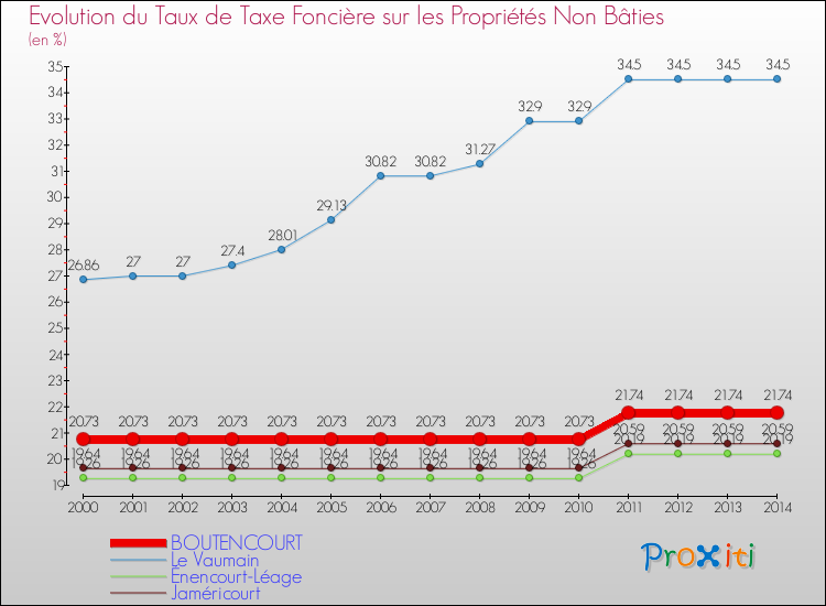 Evolution du taux de la taxe foncière sur les immeubles et terrains non batis pour BOUTENCOURT et les communes proches de 2000 à 2014 Comparaison des taux de la taxe foncière sur les immeubles et terrains non batis pour BOUTENCOURT et les communes voisines de 2000 à 2014