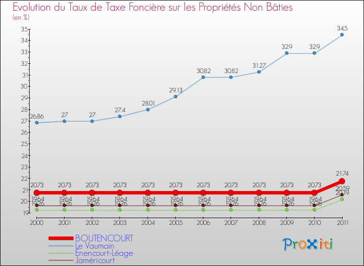 Evolution du taux de la taxe foncière sur les immeubles et terrains non batis pour BOUTENCOURT et les communes proches Comparaison des taux de la taxe foncière sur les immeubles et terrains non batis pour BOUTENCOURT et les communes voisines