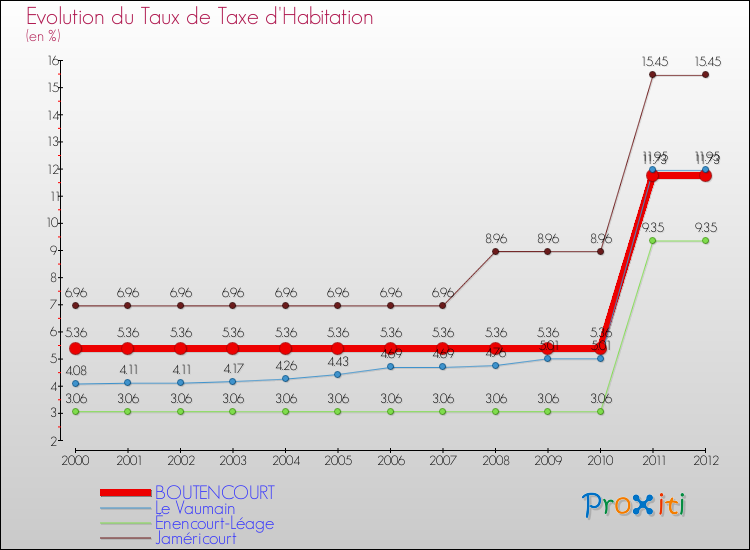 Evolution du taux de la taxe d'habitation pour BOUTENCOURT et les communes proches Comparaison des taux de la taxe d'habitation pour BOUTENCOURT et les communes voisines
