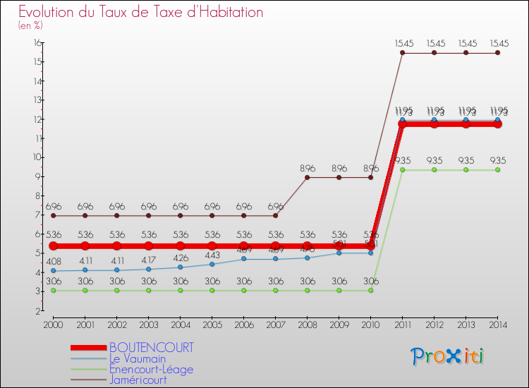 Evolution du taux de la taxe d'habitation pour BOUTENCOURT et les communes proches de 2000 à 2014 Comparaison des taux de la taxe d'habitation pour BOUTENCOURT et les communes voisines de 2000 à 2014
