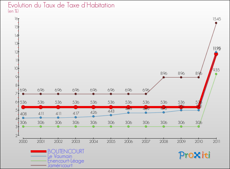 Evolution du taux de la taxe d'habitation pour BOUTENCOURT et les communes proches Comparaison des taux de la taxe d'habitation pour BOUTENCOURT et les communes voisines