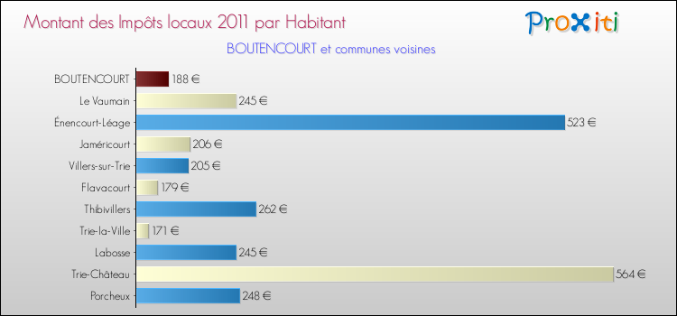 Montant des impôts locaux par Habitant pour BOUTENCOURT et les communes proches Comparaison des impôts locaux par habitant pour BOUTENCOURT et les communes voisines