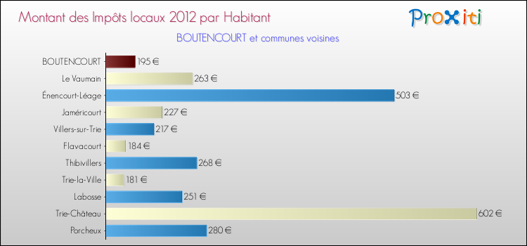 Montant des impôts locaux par Habitant pour BOUTENCOURT et les communes proches Comparaison des impôts locaux par habitant pour BOUTENCOURT et les communes voisines