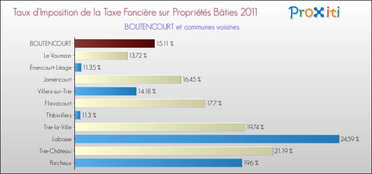 Taux d'imposition de la taxe foncière sur le bati 2011 pour BOUTENCOURT et les communes proches Comparaison des taux d'imposition de la taxe foncière sur le bati 2011 pour BOUTENCOURT et les communes voisines