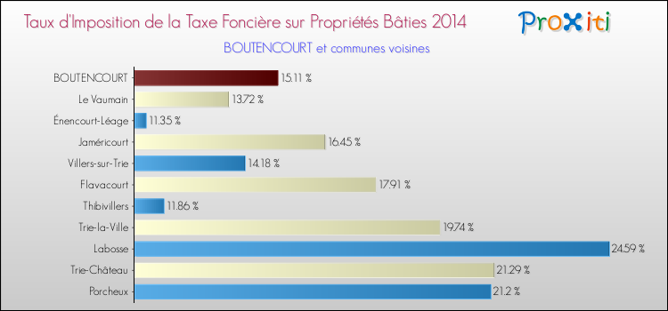 Taux d'imposition de la taxe foncière sur le bati 2014 pour BOUTENCOURT et les communes proches Comparaison des taux d'imposition de la taxe foncière sur le bati 2014 pour BOUTENCOURT et les communes voisines