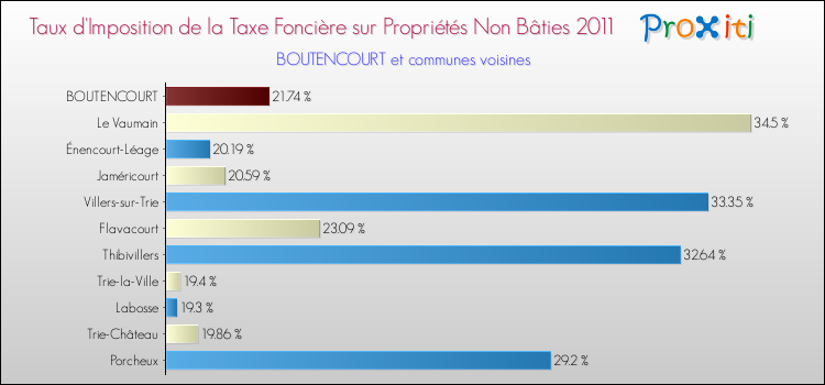 Taux d'imposition de la taxe foncière sur les immeubles et terrains non batis 2011 pour BOUTENCOURT et les communes proches Comparaison des taux d'imposition de la taxe foncière sur les immeubles et terrains non batis 2011 pour BOUTENCOURT et les communes voisines