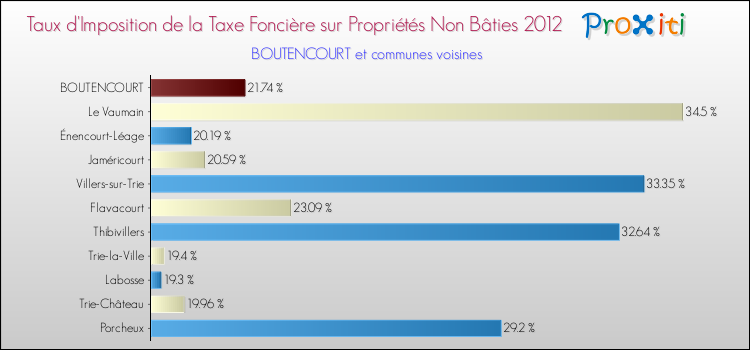 Taux d'imposition de la taxe foncière sur les immeubles et terrains non batis 2012 pour BOUTENCOURT et les communes proches Comparaison des taux d'imposition de la taxe foncière sur les immeubles et terrains non batis 2012 pour BOUTENCOURT et les communes voisines