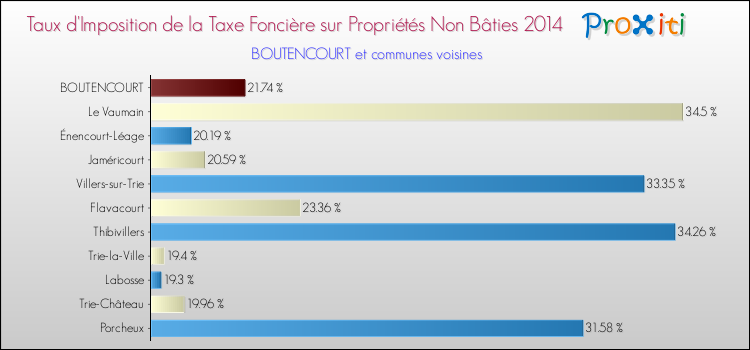 Taux d'imposition de la taxe foncière sur les immeubles et terrains non batis 2014 pour BOUTENCOURT et les communes proches Comparaison des taux d'imposition de la taxe foncière sur les immeubles et terrains non batis 2014 pour BOUTENCOURT et les communes voisines