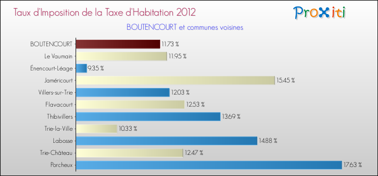 Taux d'imposition de la taxe d'habitation 2012 pour BOUTENCOURT et les communes proches Comparaison des taux d'imposition de la taxe d'habitation 2012 pour BOUTENCOURT et les communes voisines
