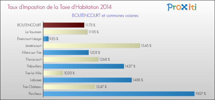 Taux d'imposition de la taxe d'habitation 2014 pour BOUTENCOURT et les communes proches Comparaison des taux d'imposition de la taxe d'habitation 2014 pour BOUTENCOURT et les communes voisines