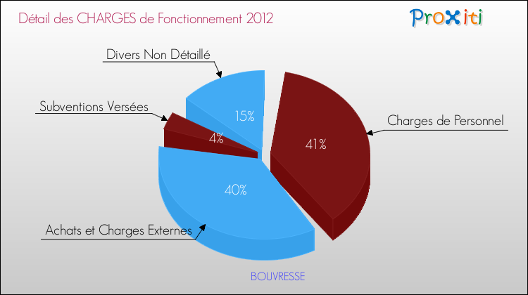 Décomposition des Charges de Fonctionnement 2012 de la commune de BOUVRESSE Charges de Fonctionnement 2012 pour la commune de BOUVRESSE